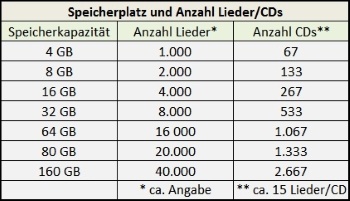 Anzahl Lieder speichern